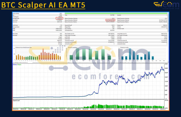 BTC Scalper AI EA MT5 Backtests Result