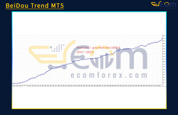 BeiDou Trend MT5 Backtests Result