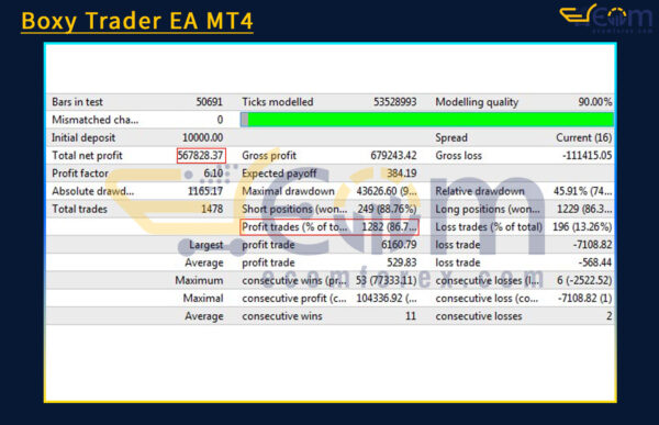 Boxy Trader EA MT4 Backtests Results