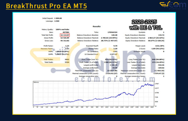 BreakThrust Pro EA MT5 Backtest