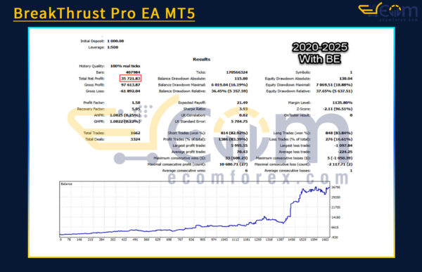 BreakThrust Pro EA MT5 Backtest Result