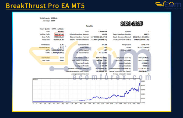 BreakThrust Pro EA MT5 Backtests