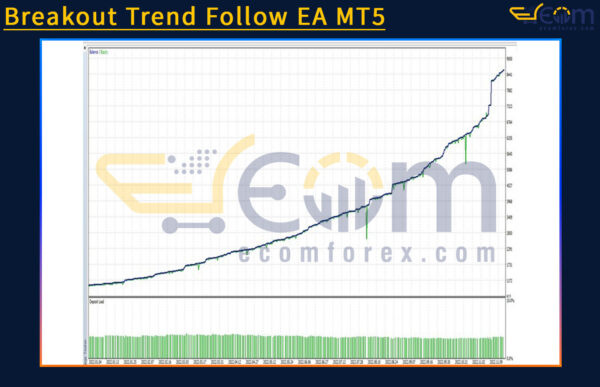 Breakout Trend Follow EA MT5 Backtests