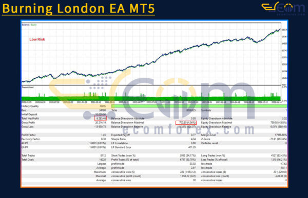 Burning London EA MT5 Backtests