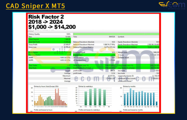 CAD Sniper X MT5 Backtest Result