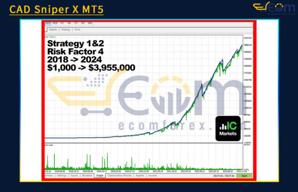 CAD Sniper X MT5 Backtests