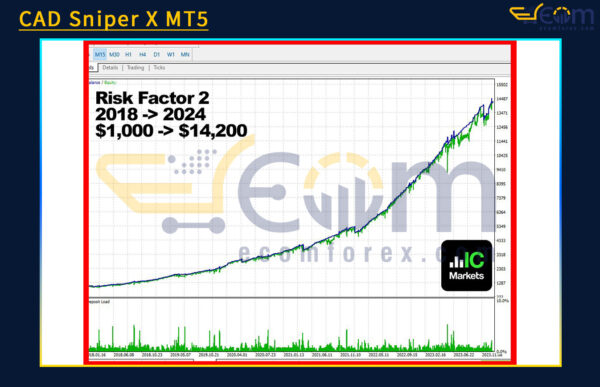CAD Sniper X MT5 Backtests Result