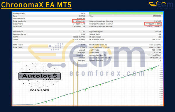 ChronomaX EA MT5 Backtest