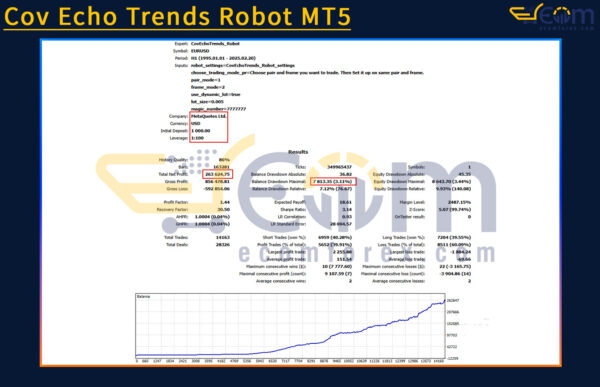 Cov Echo Trends Robot MT5 Backtests Result