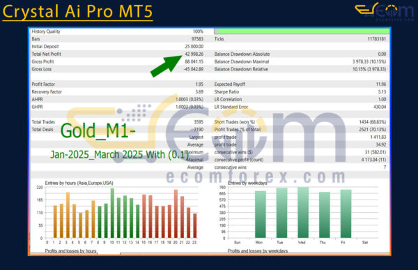 Crystal Ai Pro MT5 Backtest