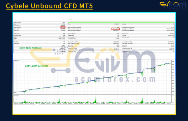 Cybele Unbound CFD MT5 Backtest
