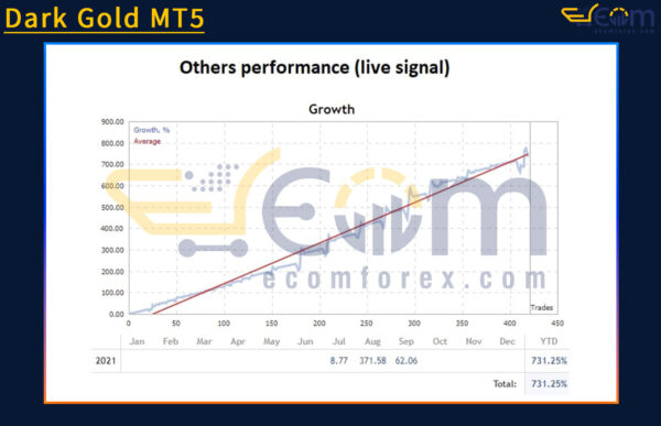 Dark Gold MT5 Live Trading