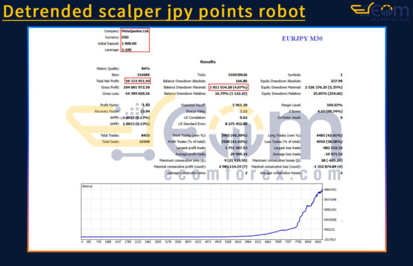 Detrended scalper jpy points robot MT5 Backtests Result