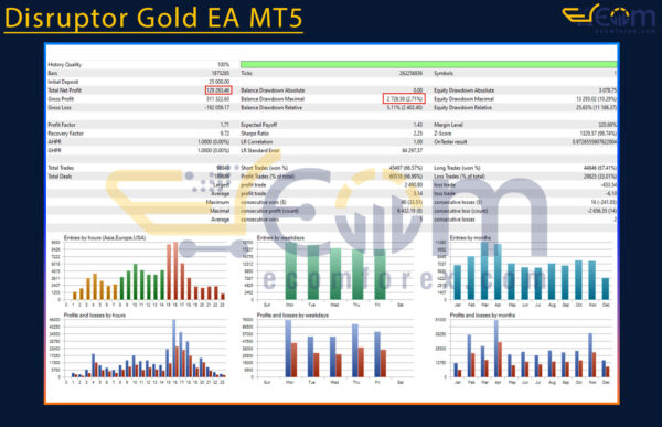 Disruptor Gold EA MT5 Backtest