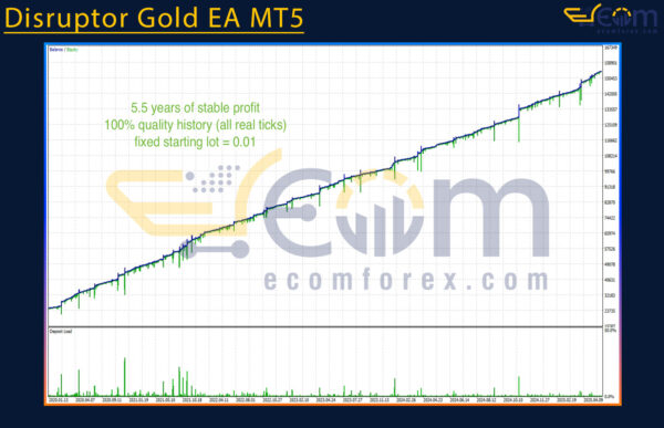 Disruptor Gold EA MT5 Backtests
