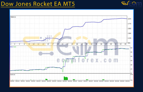 Dow Jones Rocket EA MT5 Backtest