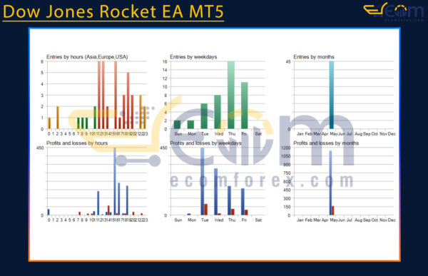 Dow Jones Rocket EA MT5 Backtests