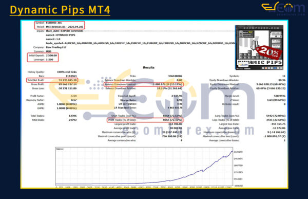 Dynamic Pips MT4 Backtest Result