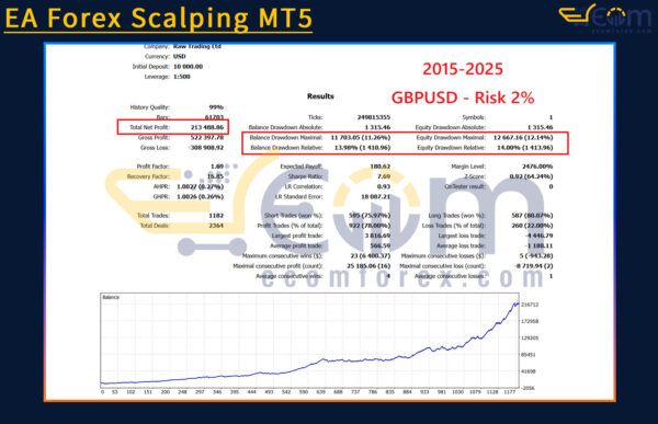 EA Forex Scalping MT5 Backtests