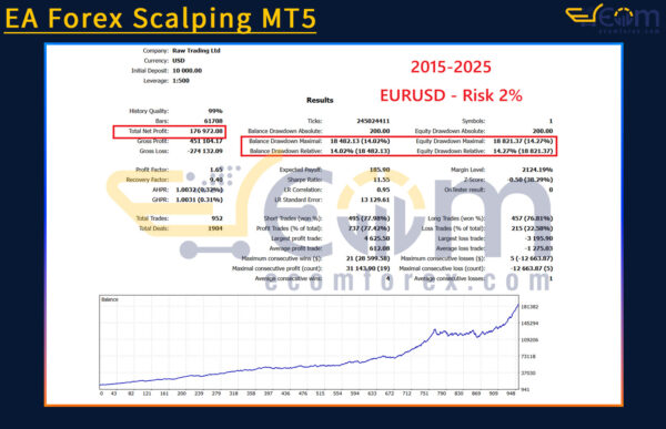 EA Forex Scalping MT5 Backtests Result