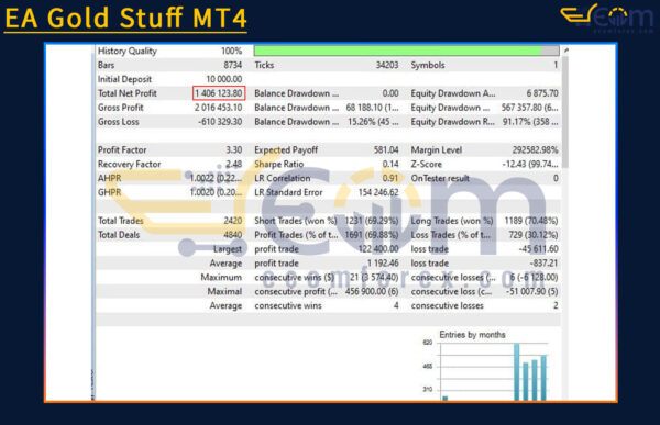 EA Gold Stuff MT4 Backtest