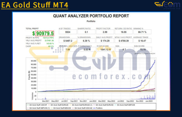 EA Gold Stuff MT4 Backtest Result
