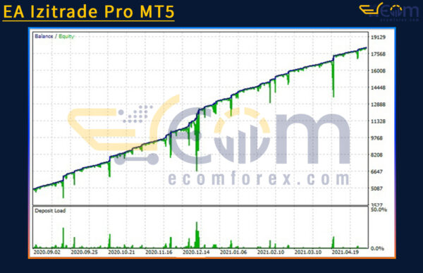 EA Izitrade Pro MT5 Backtest