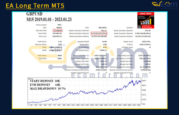 EA Long Term MT5 Backtest