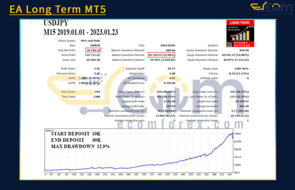 EA Long Term MT5 Backtest Result