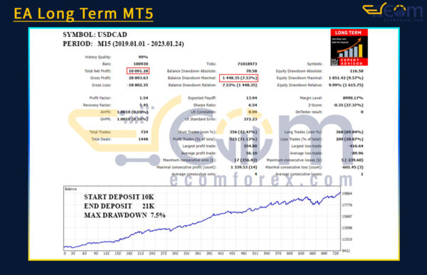 EA Long Term MT5 Backtests