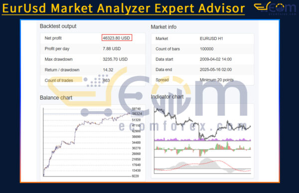 EurUsd Market Analyzer Expert Advisor MT5 Backtest