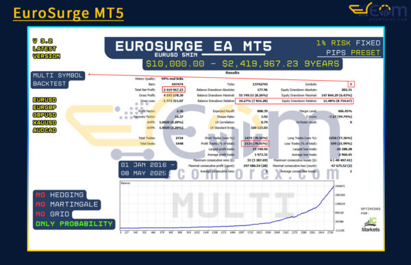 EuroSurge MT5 Backtest