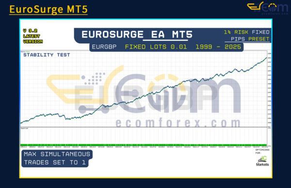 EuroSurge MT5 Backtests