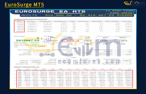EuroSurge MT5 Backtests Result