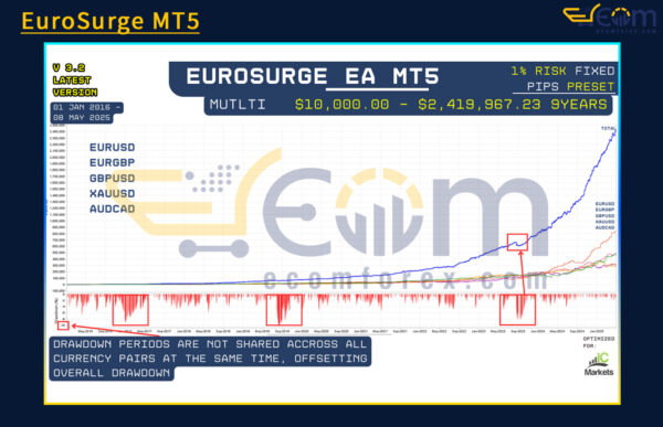 EuroSurge MT5 Reviews