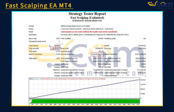 Fast Scalping EA MT4 Backtest
