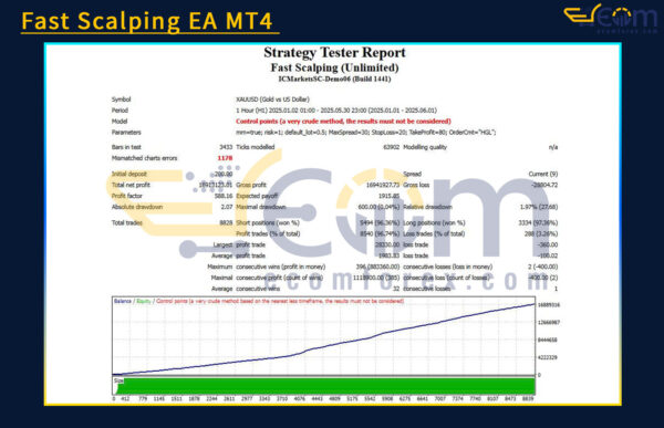 Fast Scalping EA MT4 Backtest Result