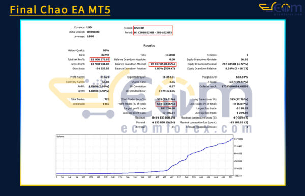 Final Chao EA MT5 Backtests Result