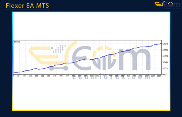 Flexer EA MT5 Backtests