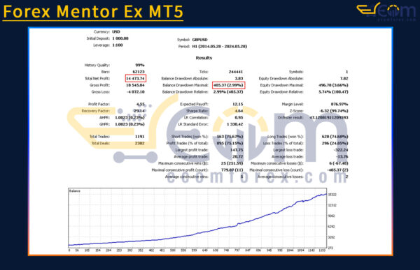 Forex Mentor Ex MT5 Backtests