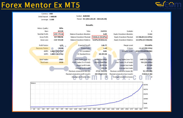 Forex Mentor Ex MT5 Backtests Result