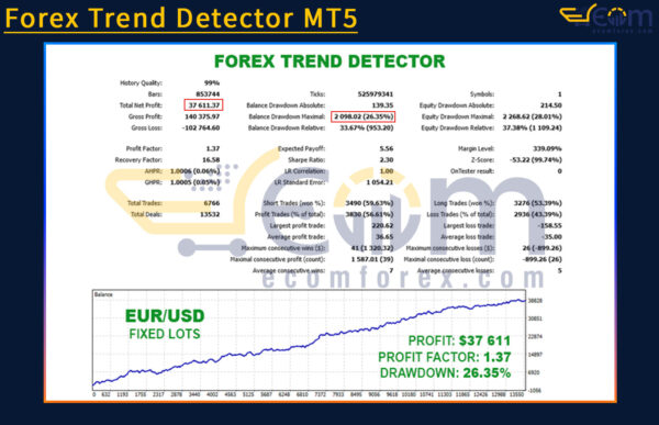Forex Trend Detector MT5 Backtests