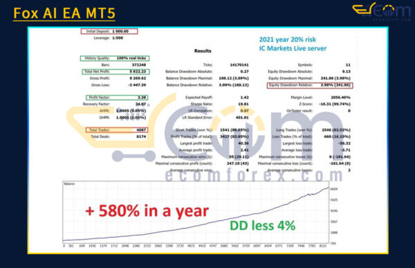 Fox AI EA MT5 Backtest