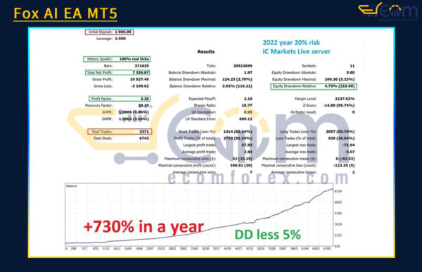Fox AI EA MT5 Backtests