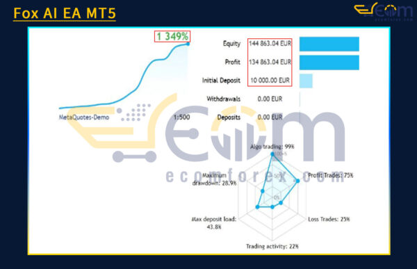 Fox AI EA MT5 Live Result