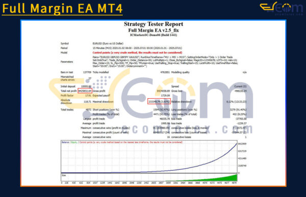 Full Margin EA MT4 Backtest