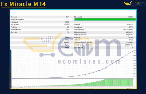 Fx Miracle MT4 Backtests