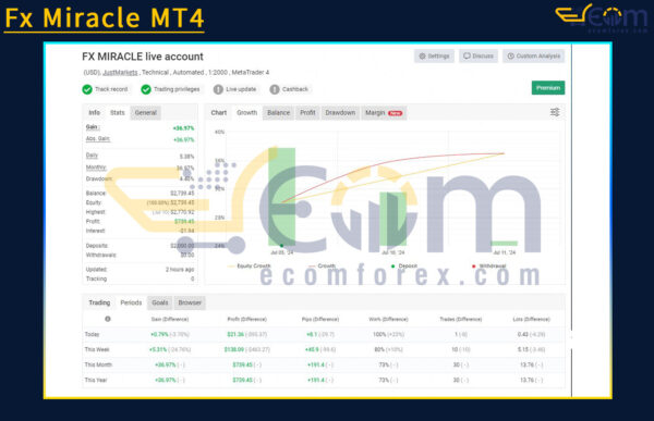 Fx Miracle MT4 Live Result MyfxBook