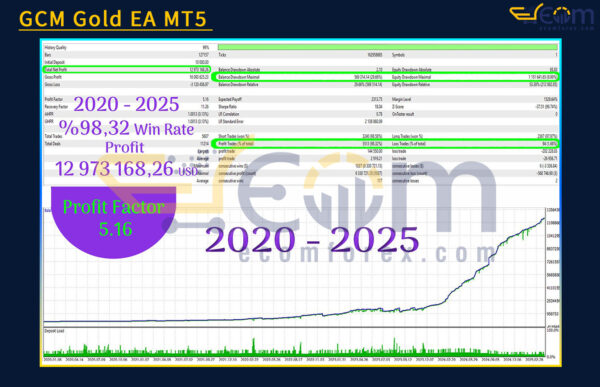 GCM Gold EA MT5 Backtest