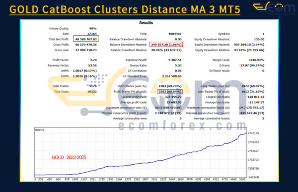GOLD CatBoost Clusters Distance MA 3 MT5 Backtest